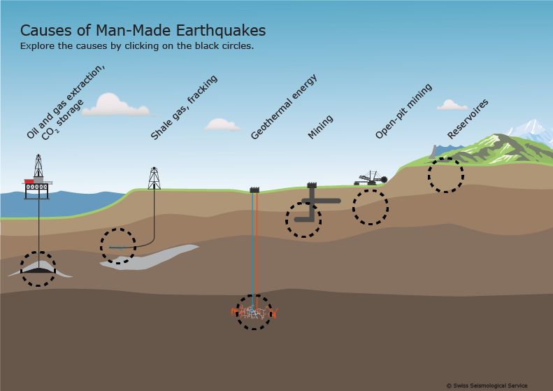 Causes of man-made earthquakes