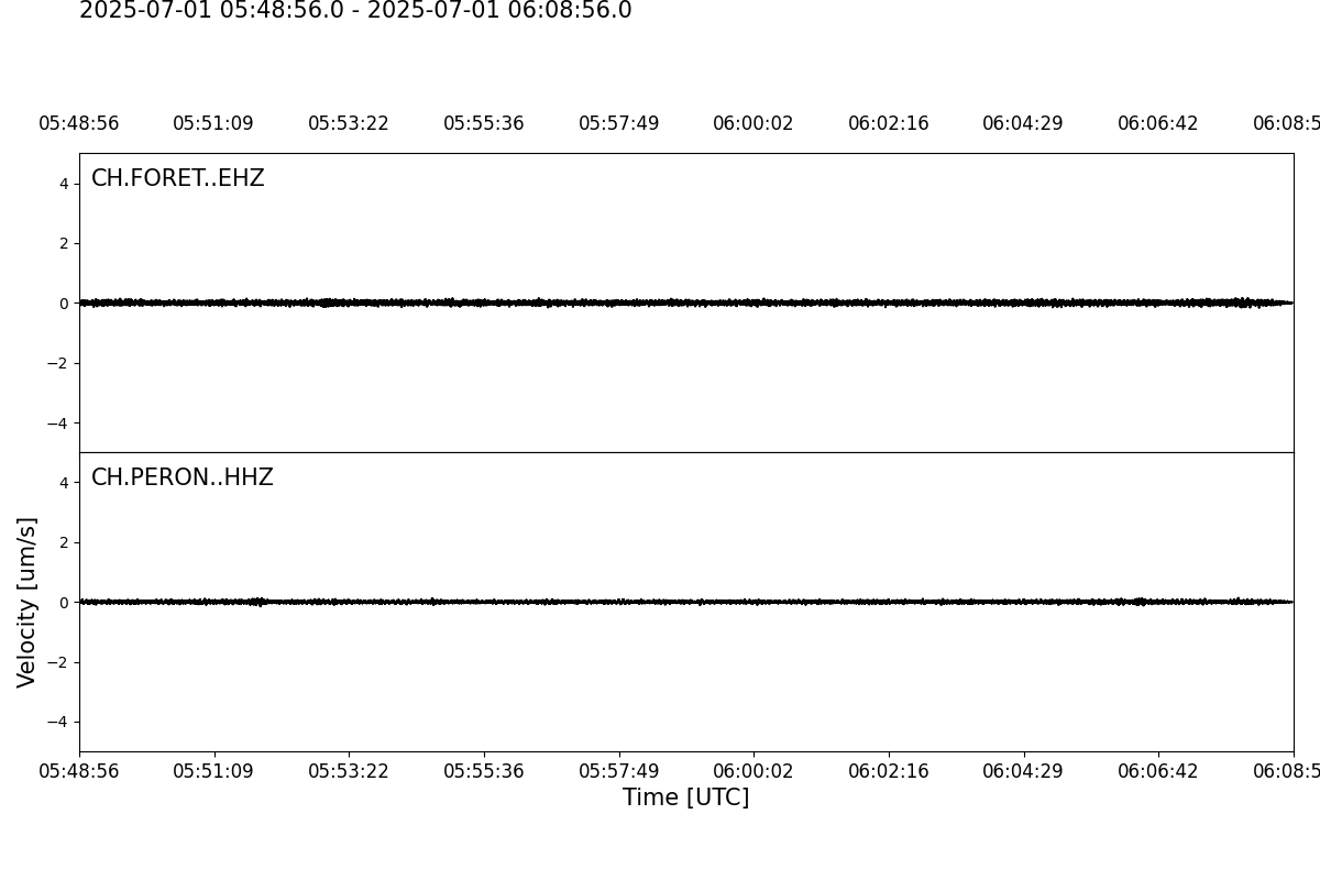 Waveforms of the last 20 Minutes