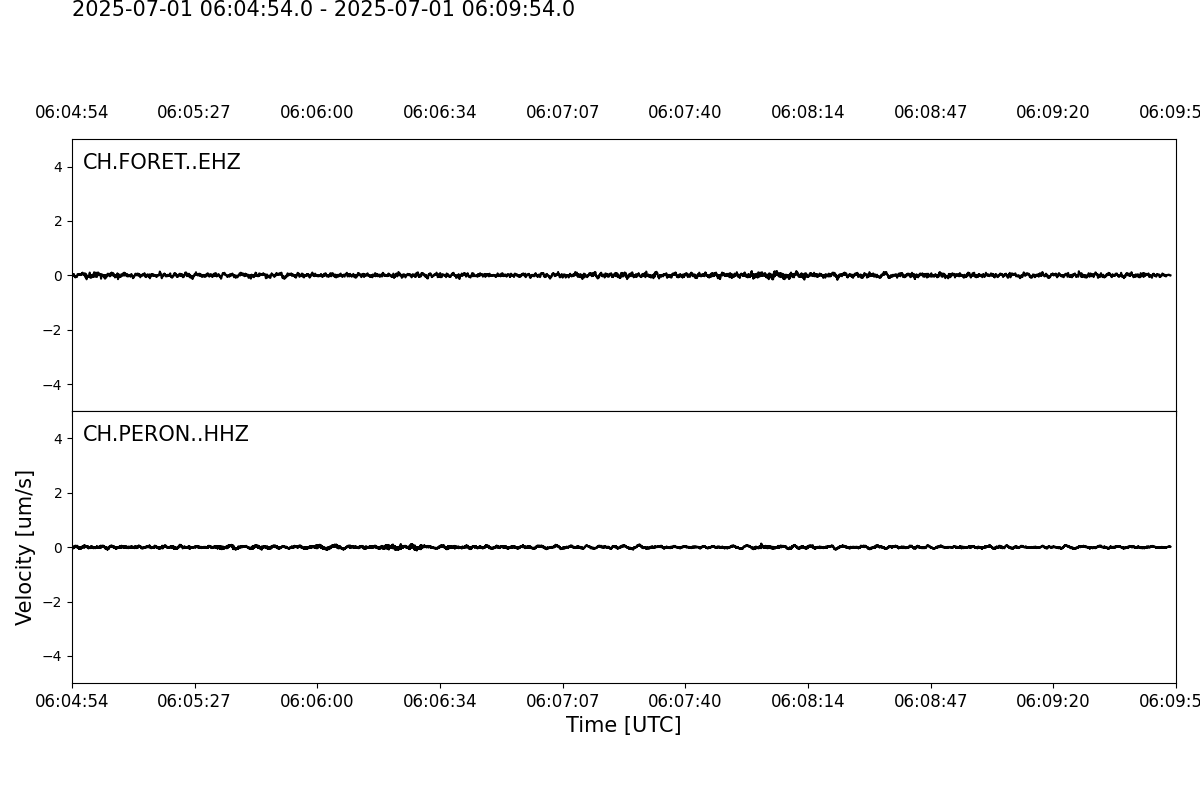 Waveforms of the last 5 Minutes