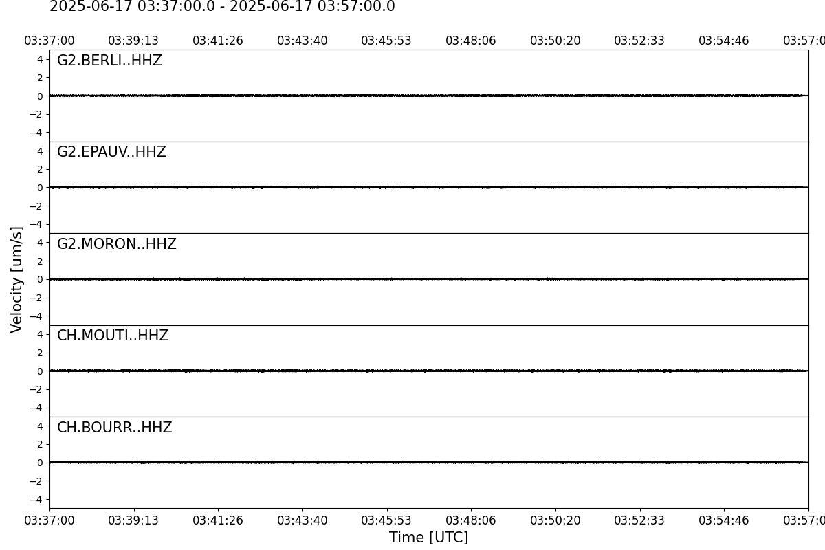 Waveforms of the last 20 Minutes