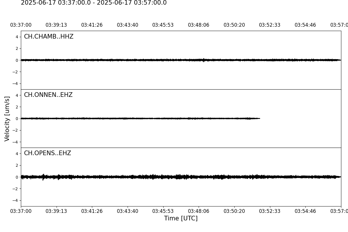 Waveforms of the last 20 Minutes