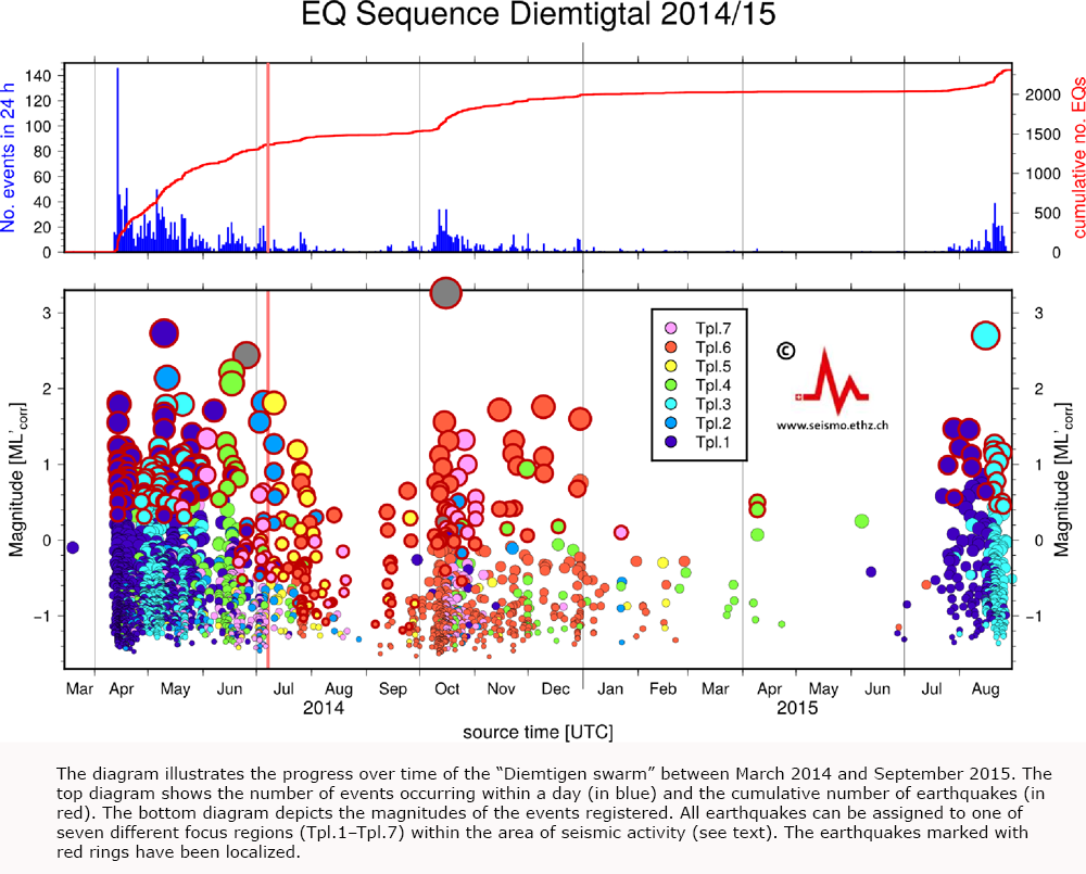 Nuovo risveglio dello sciame sismico presso Diemtigen (BE)