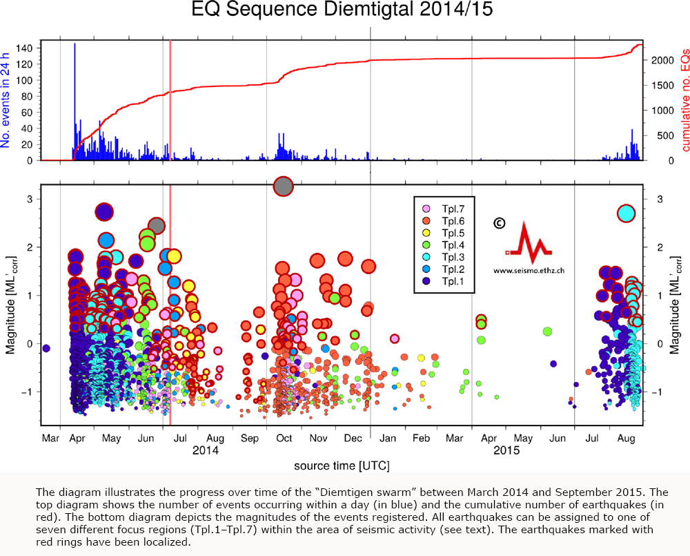 Retour à l’activité de l'essaim de séismes à Diemtigen (BE)
