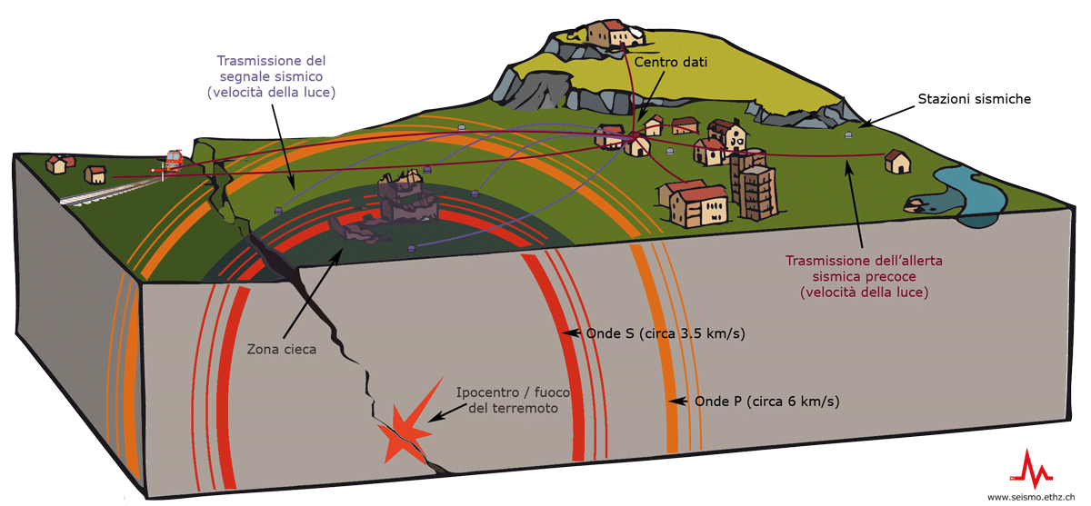 Allerta precoce sui terremoti