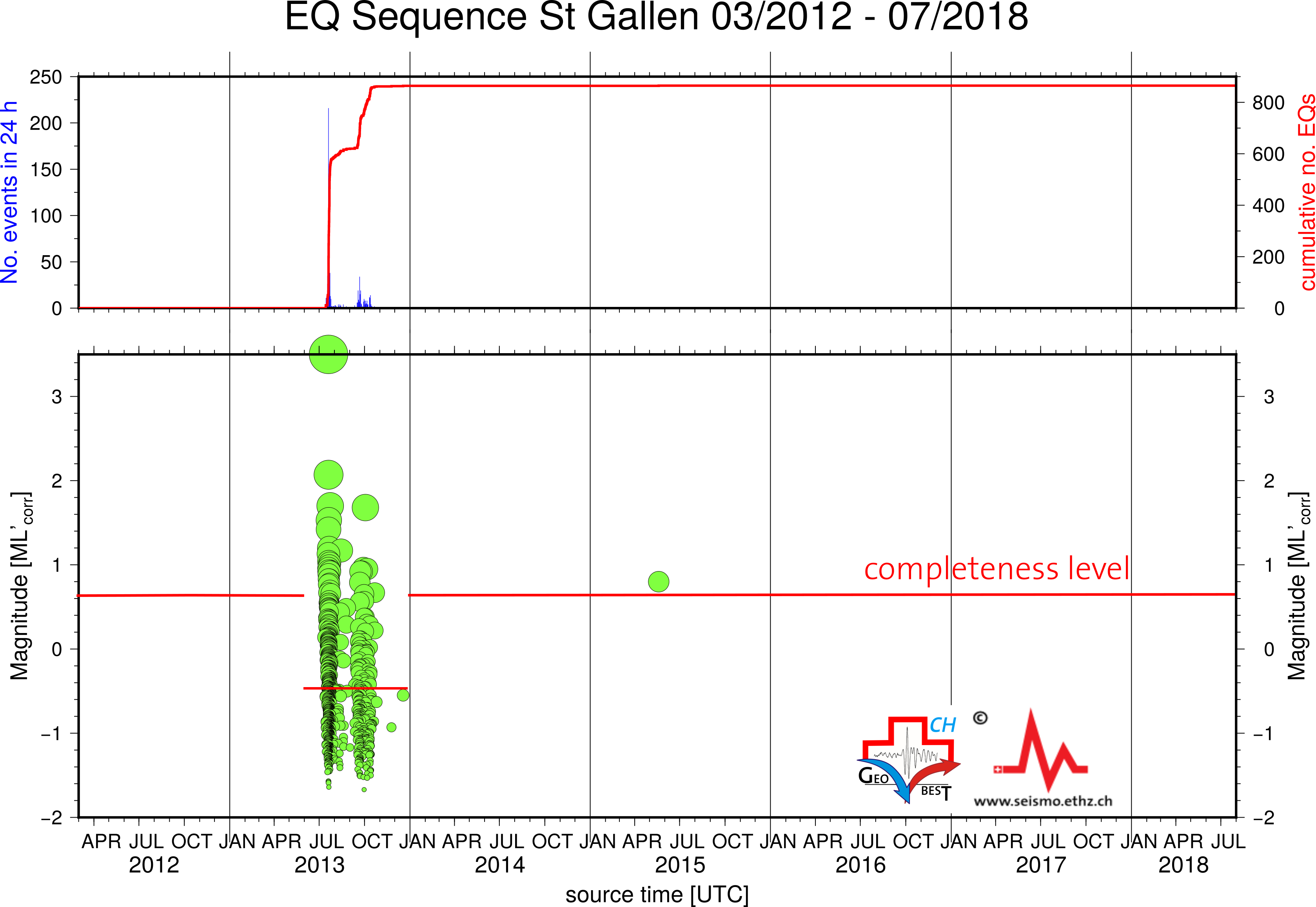 Image pour SG Seismicity