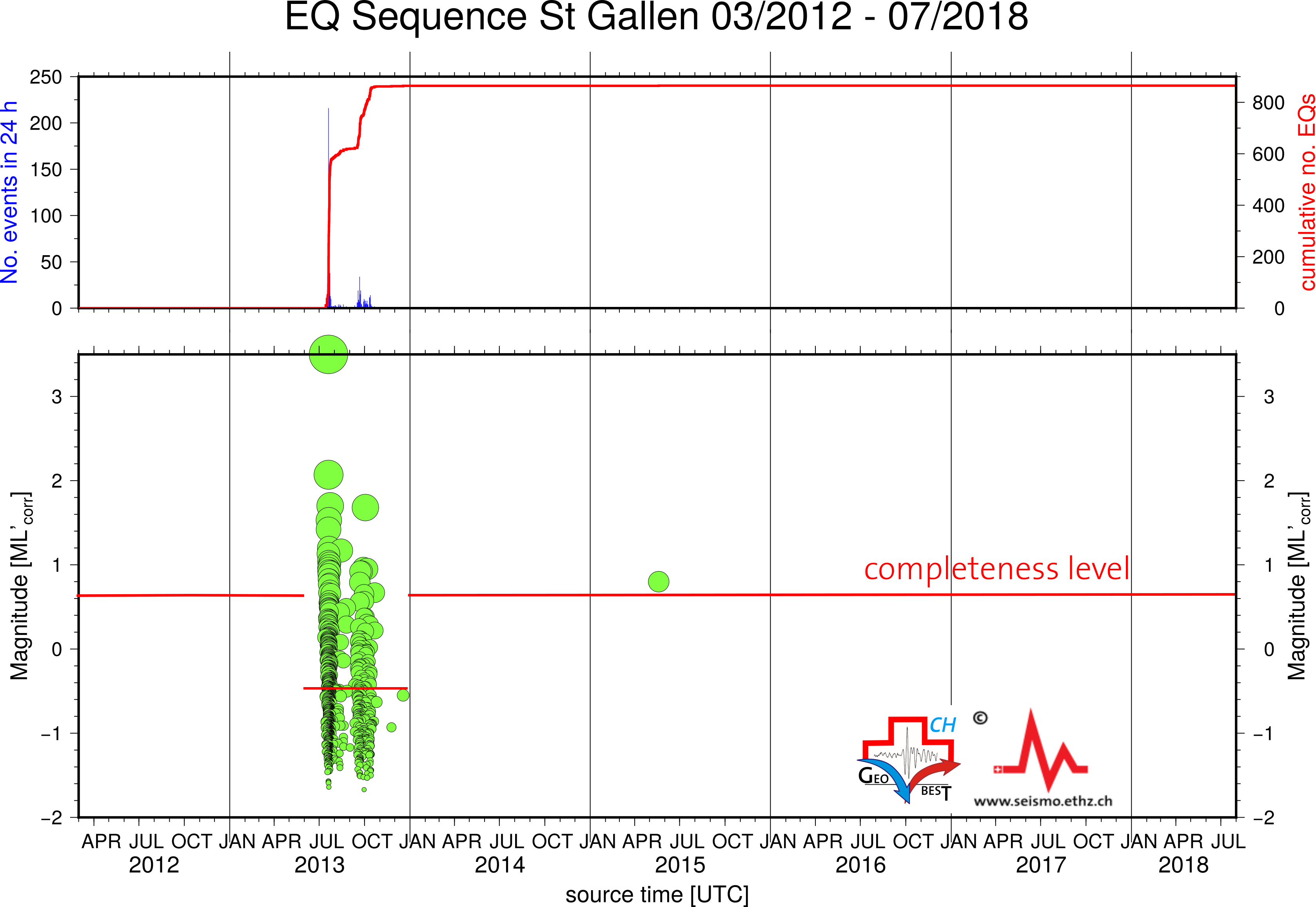 SG Seismicity