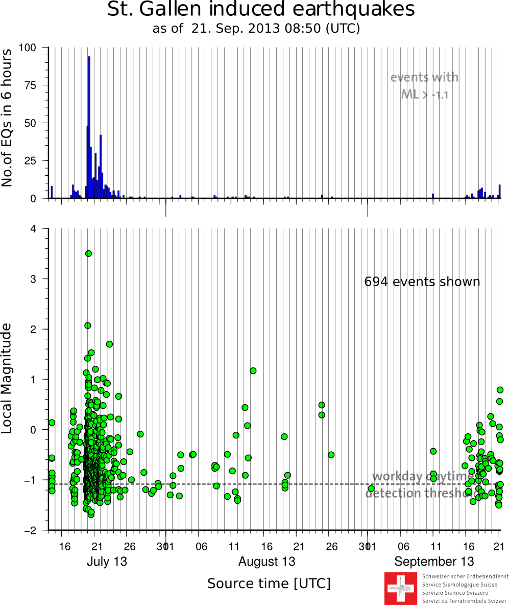 Earthquakes: Geothermal Energy Project in St. Gallen