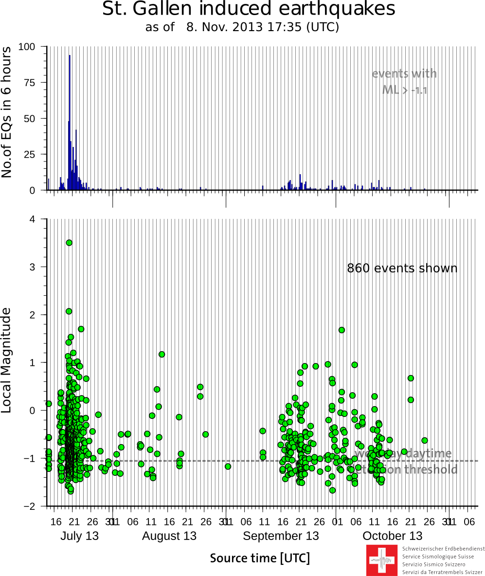 Microearthquakes in St. Gallen