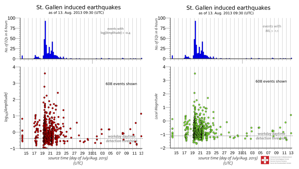 Image pour Le calcul calibré de la magnitude permet de mettre en évidence les plus petits séismes jamais localisés en Suisse
