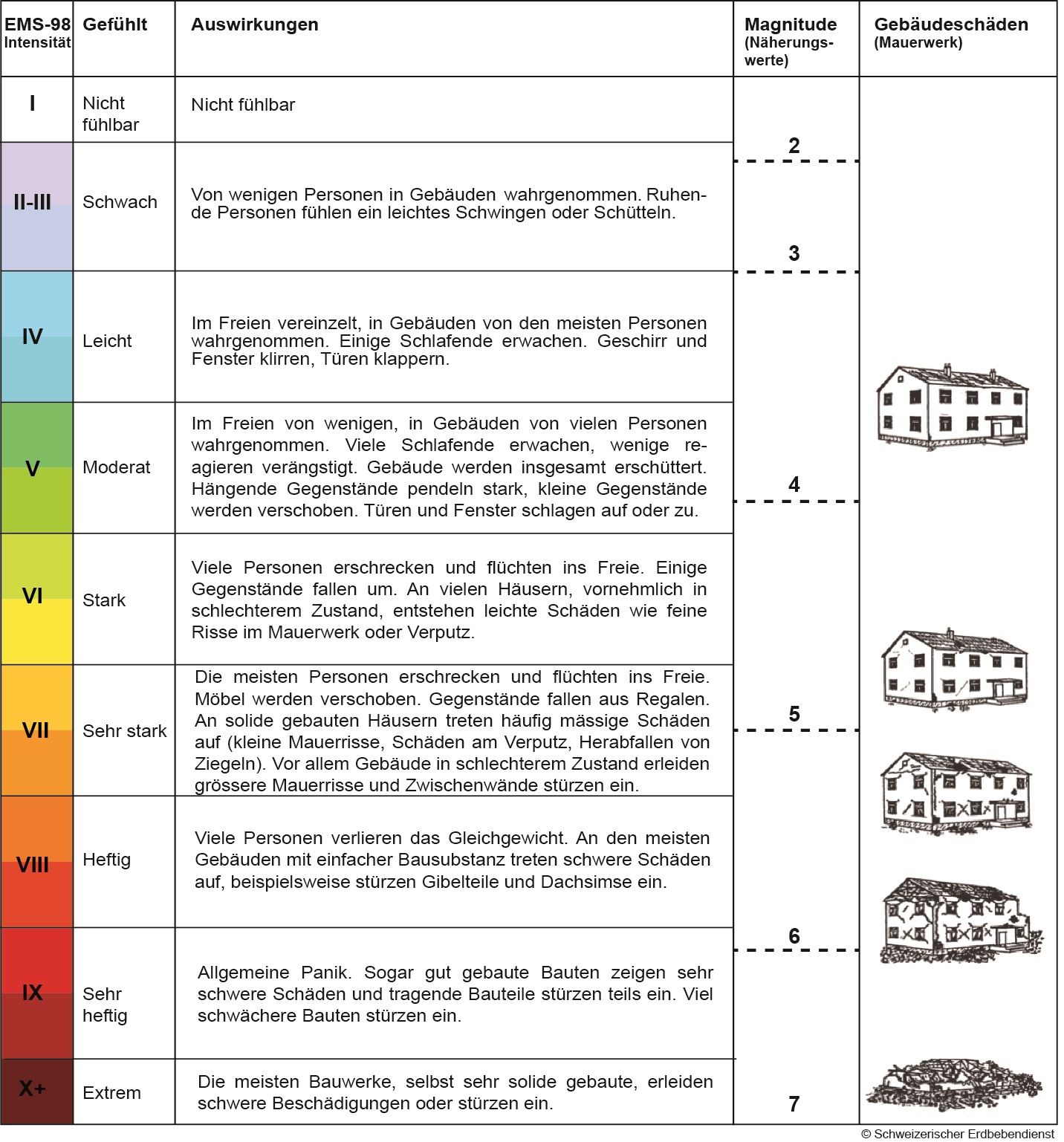 Ziele und Bestandteile einer ShakeMap 2