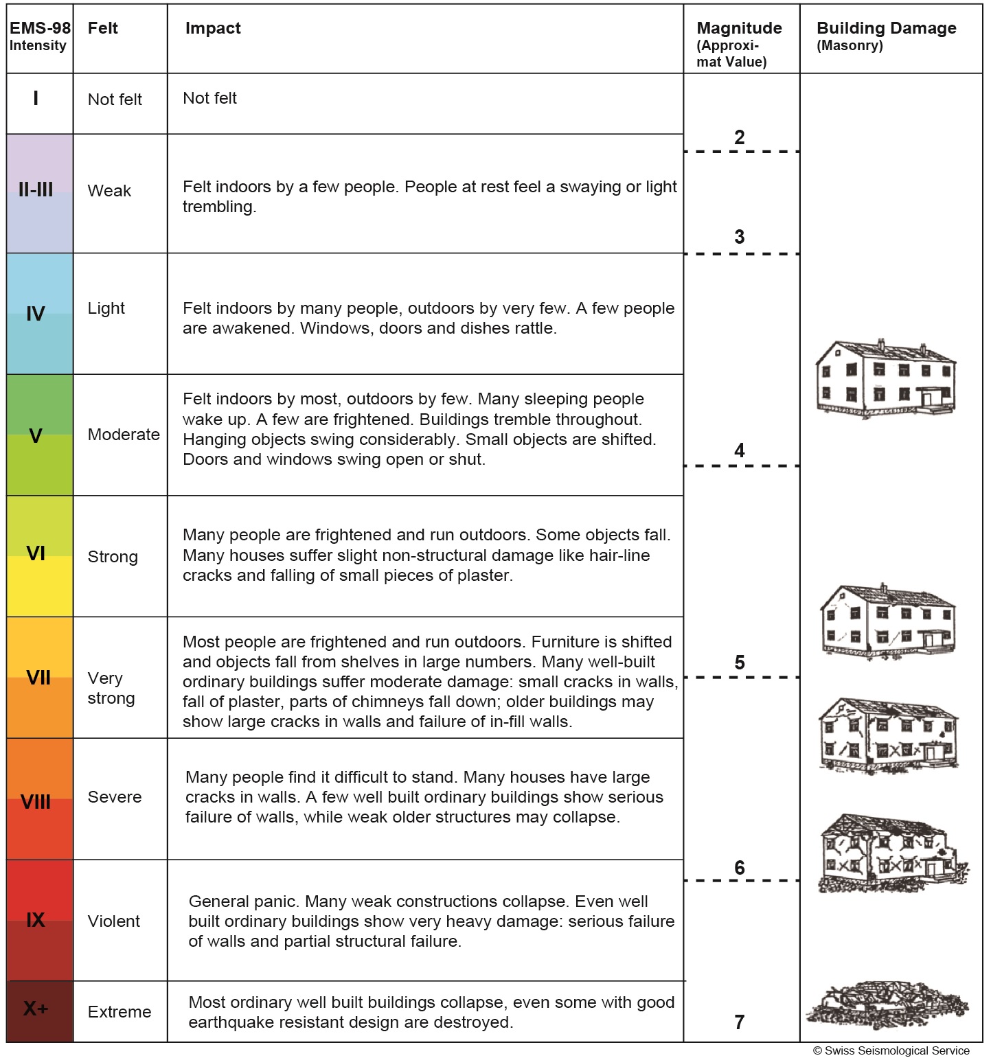 Earthquake Magnitude Scale Chart