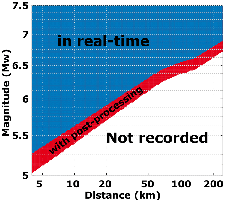 Measuring Strong Earthquakes with GPS