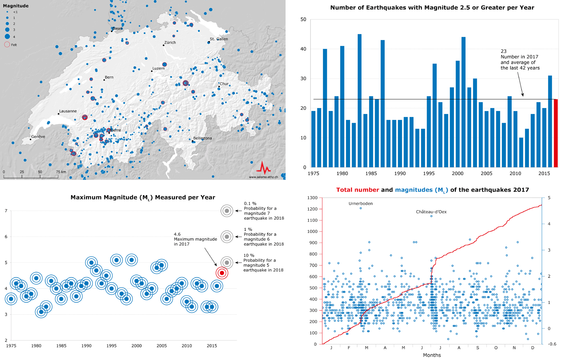 Earthquakes in Switzerland in 2017: an overview