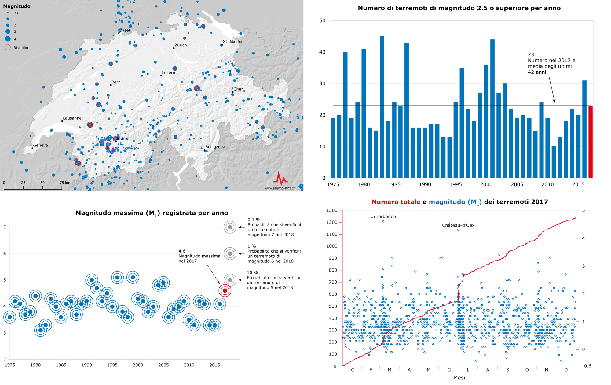 Un bilancio sui terremoti del 2017 in Svizzera