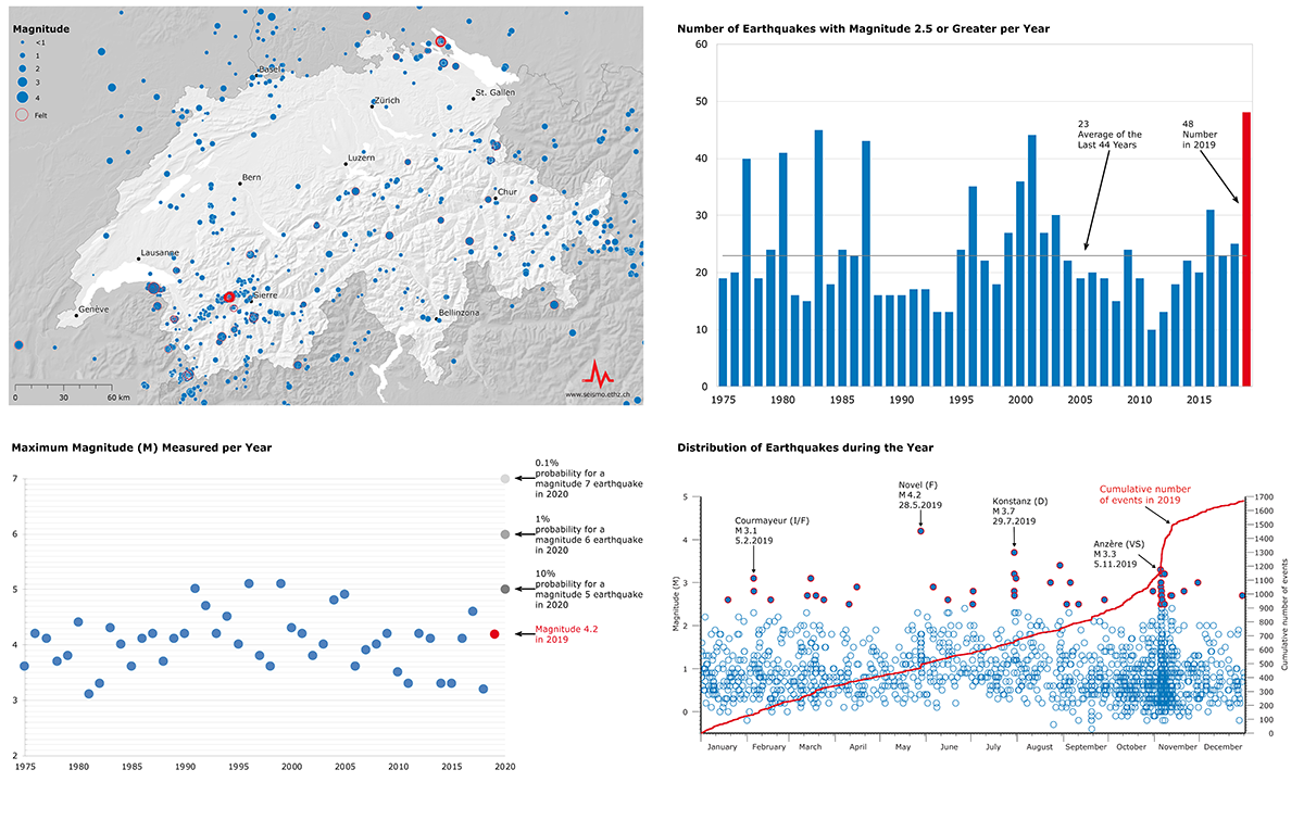 Picture for Earthquakes in Switzerland in 2019
