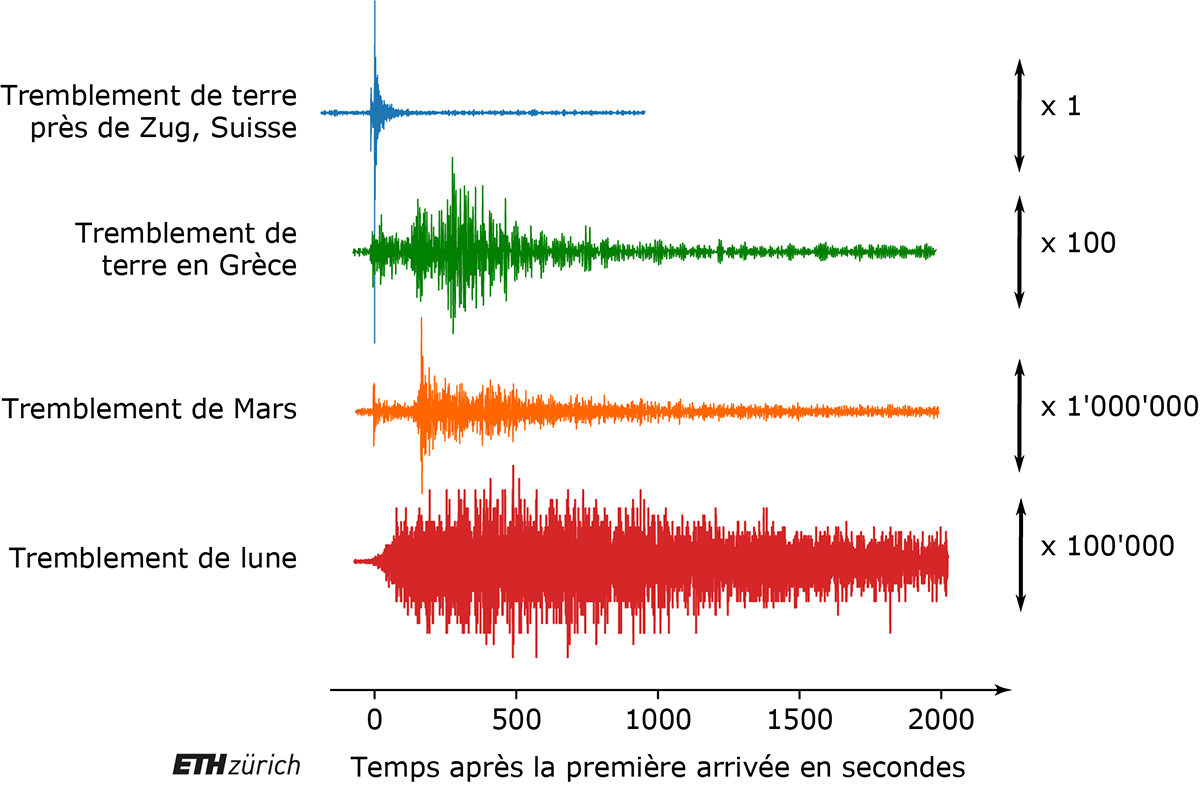 La sismicité en Mars