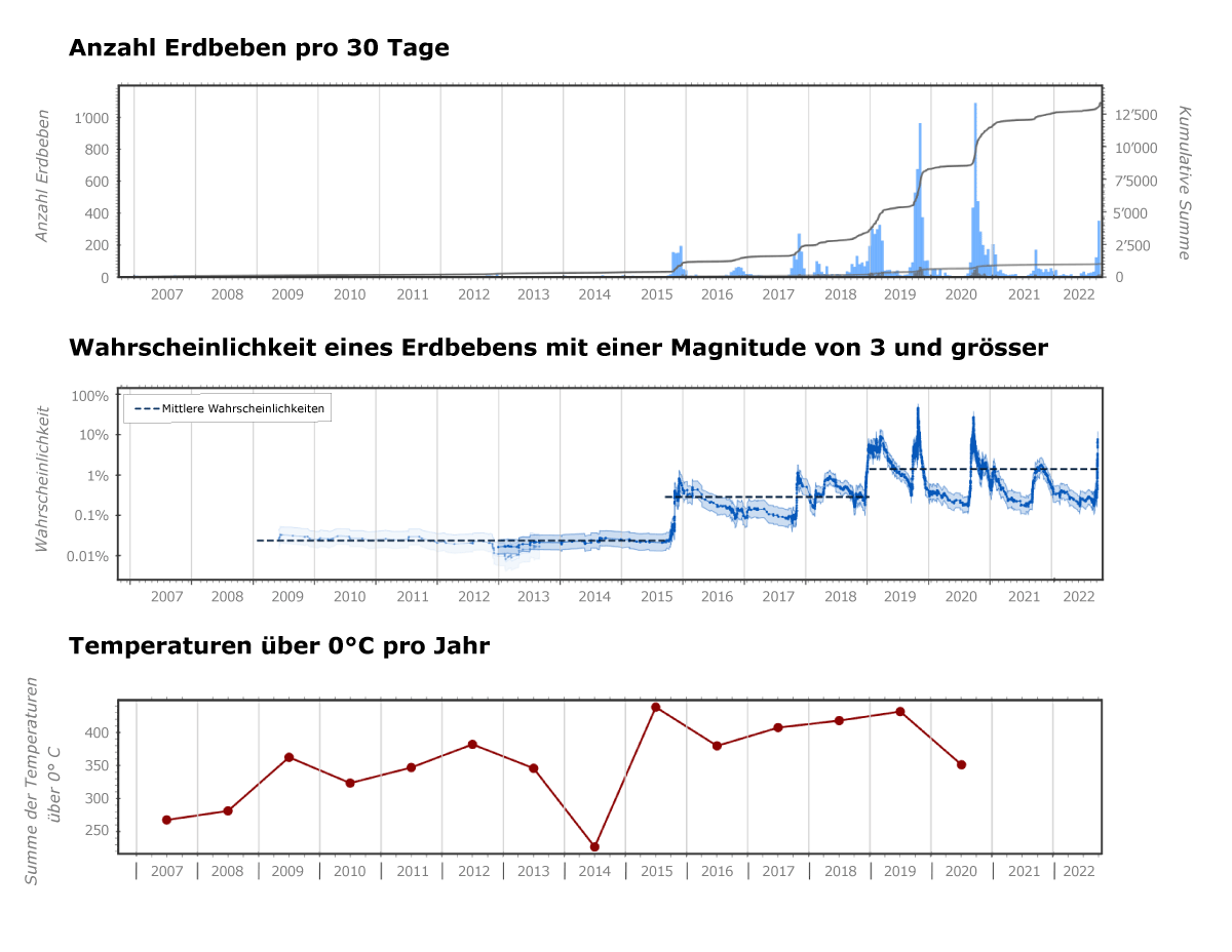 Seit 2015 stiegen die Temperaturen über dem Gefrierpunkt deutlich an. Gleichzeitig nahm die Erdbebenaktivität signifikant zu – und damit auch die lokale Erdbebengefährdung, insbesondere in den Monaten von Herbst bis Frühjahr.