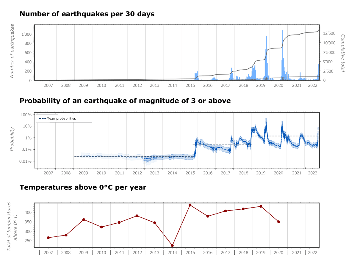 Since 2015, there has been a significant rise in temperatures above freezing. This has coincided with a significant increase in seismic activity – and with it the local seismic hazard, especially in the months from autumn to spring.
