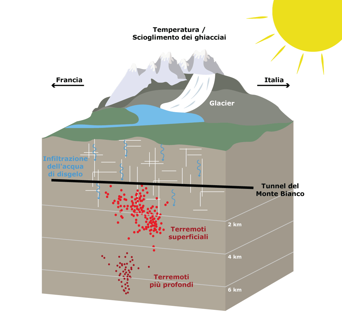 Quando i ghiacciai si sciolgono e il permafrost si scongela, l’acqua di disgelo trova nuove vie per giungere in profondità. Le scosse piatte sono legate al deflusso dell’anno scorso, mentre quelle più profonde a quello di due anni fa.