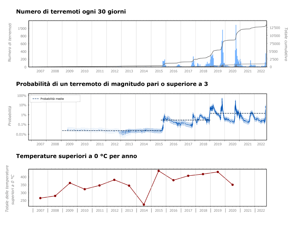 Dal 2015 le temperature sono salite in modo significativo oltre il punto di congelamento. Al contempo è aumentata notevolmente l’attività sismica e con essa la pericolosità sismica locale, soprattutto nei mesi tra l’autunno e la primavera.