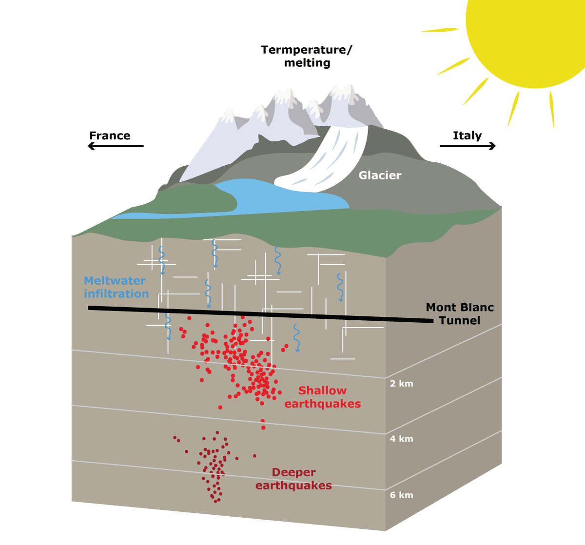 When glaciers melt and permafrost thaws, meltwater finds new pathways into the deep underground. Shallow earthquakes are related to runoff from the previous year, and deeper earthquakes to runoff from the year before that.