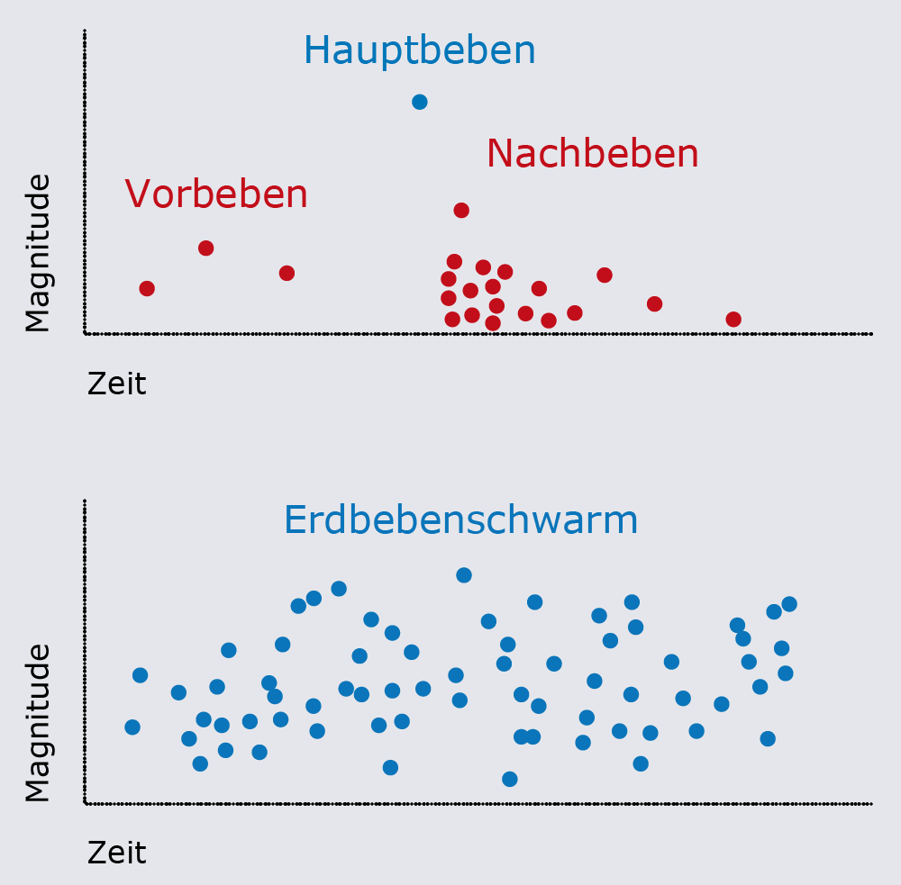 Was ist ein Erdbebenschwarm?