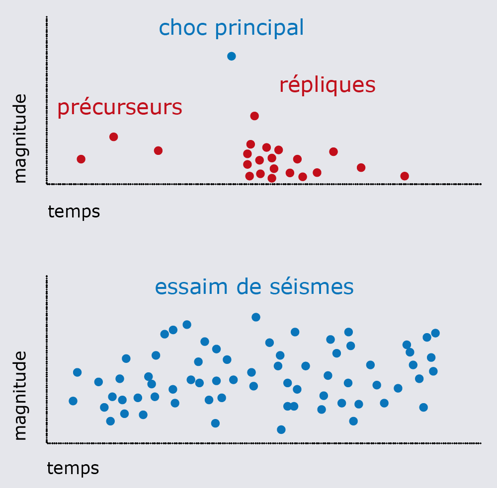 Qu’est ce qu’un essaim de séismes?