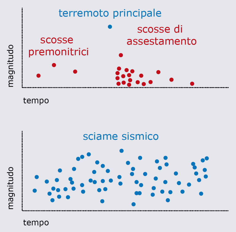 Cos’è un sciame sismico?