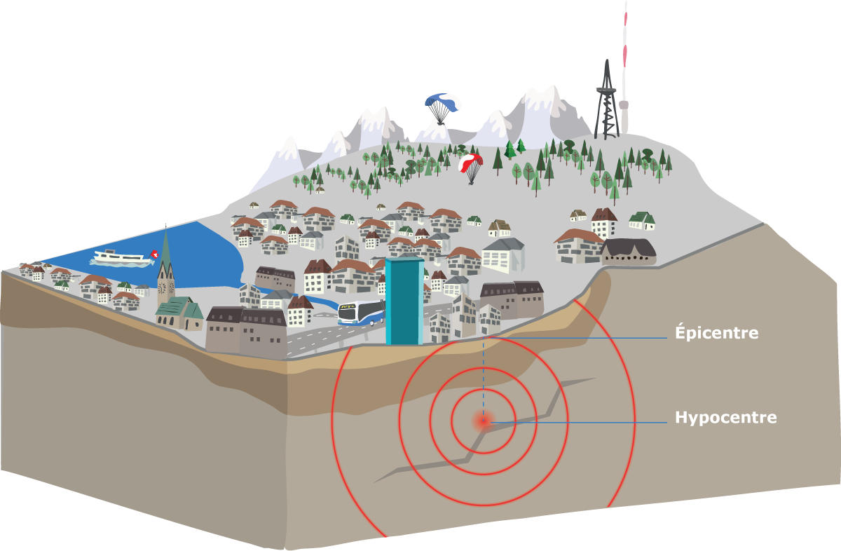 Qu’est-ce qu‘un hypocentre et un épicentre?