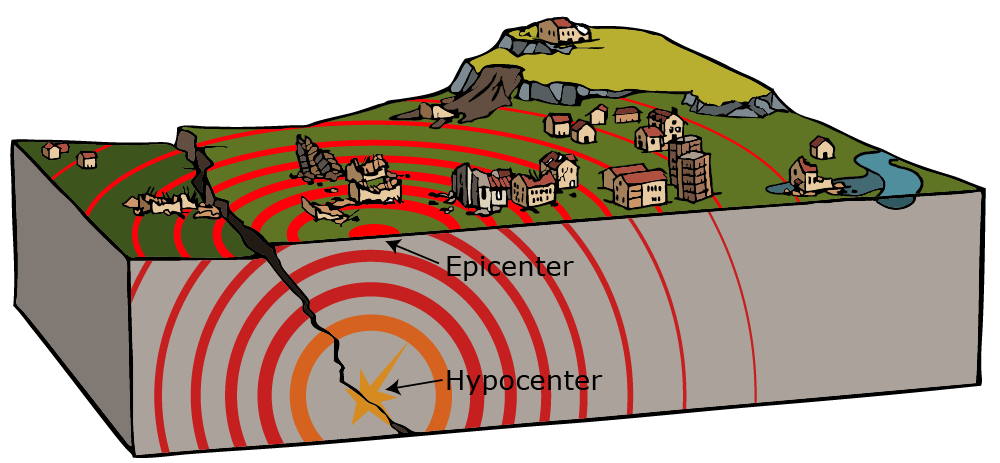 What are the hypocenter and epicenter?
