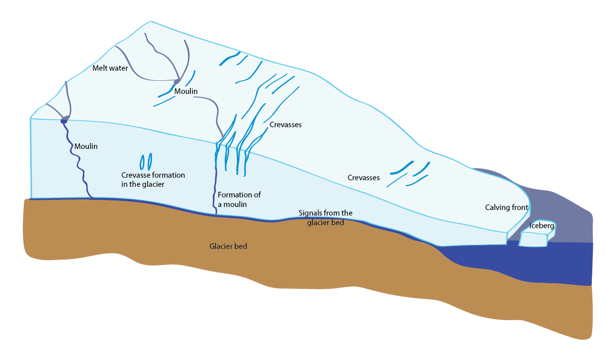 Seismometers help us to see