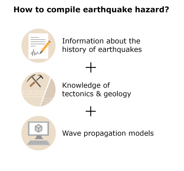 Earthquake hazard components