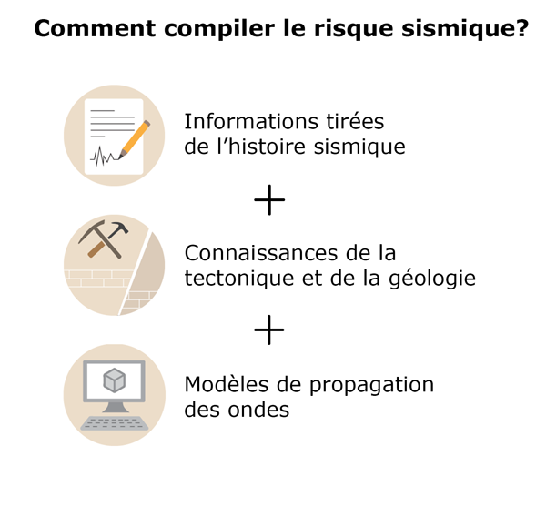 Earthquake hazard components