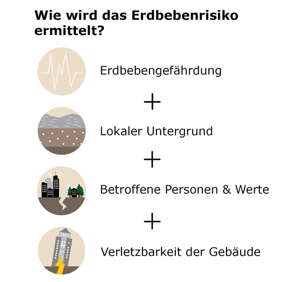 Earthquake risk components