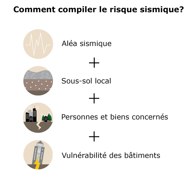 Earthquake risk components