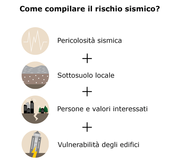 Earthquake risk components