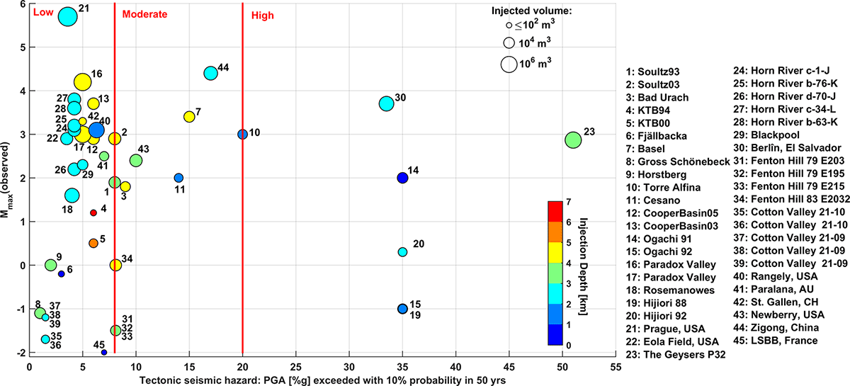 Background seismicity