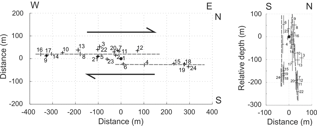 The Sierre earthquake series