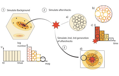 Statistical Seismology