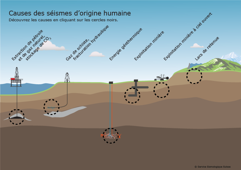 Causes des sèismes d'origine humaine