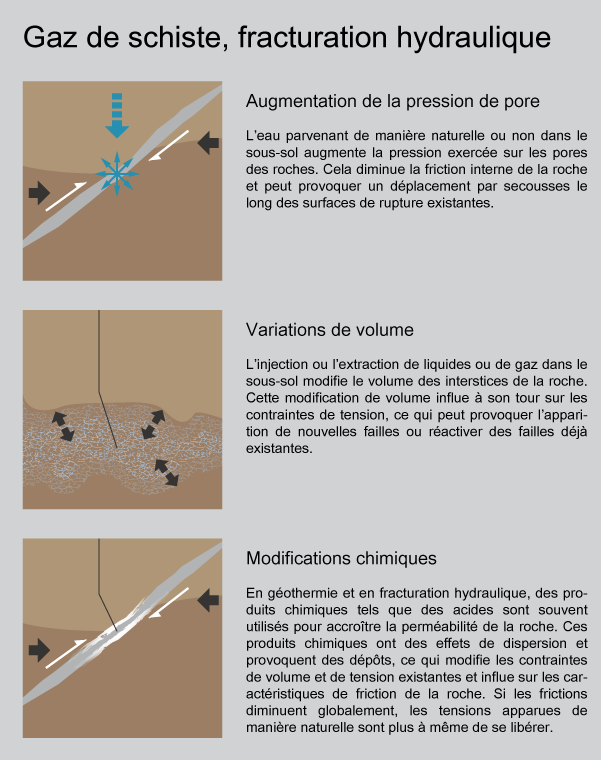 Gaz de schiste, fracturation hydraulique