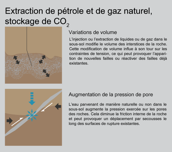 Gaz, pétrole