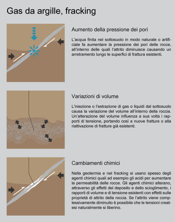 Gas da argille,Fracking