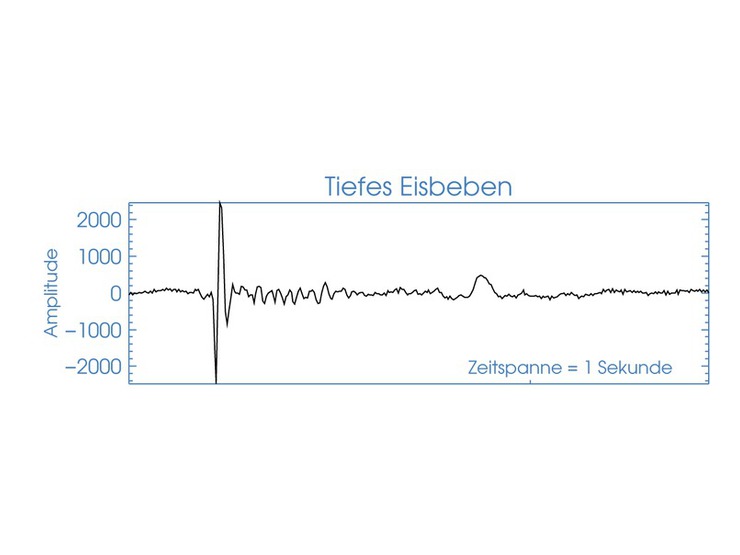 Signale vom Gletscherbett