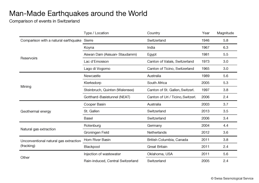 Man-made earthquakes around the world