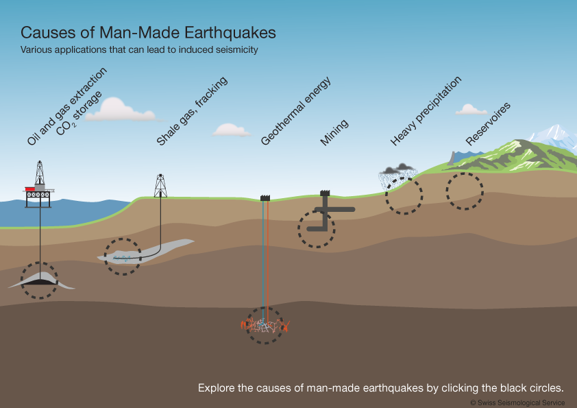 Causes of man-made earthquakes