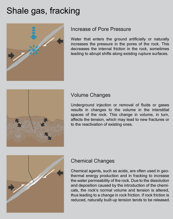 Shalegas, Fracking