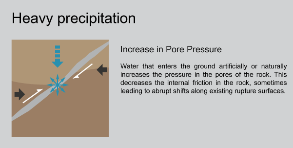 Heavy precipitation