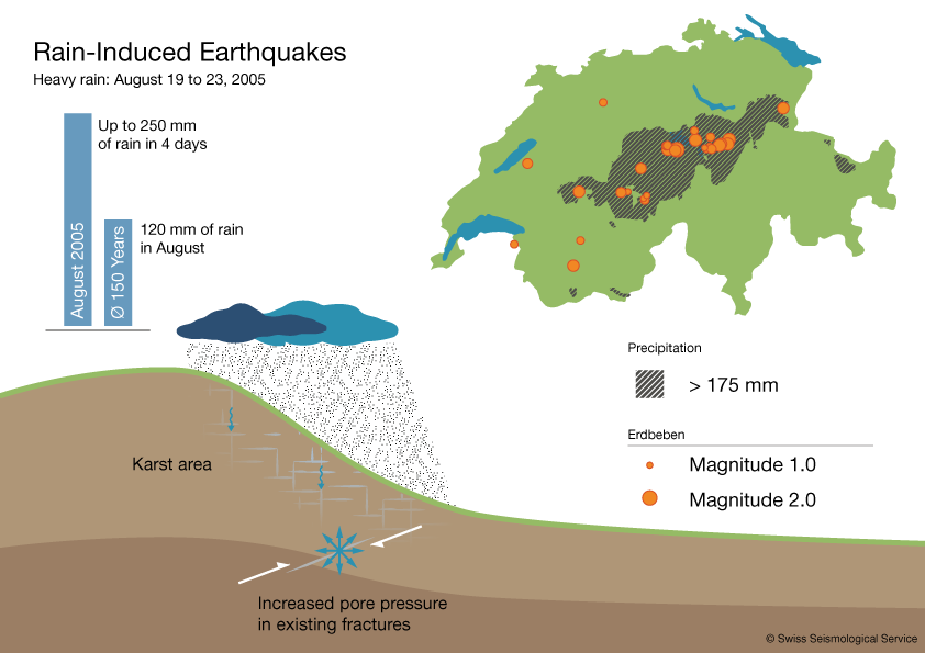 Rain-induced earthquakes