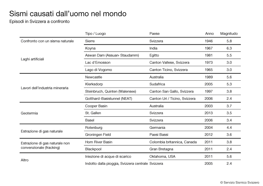 Sismi causati dall'uomo nel mondo